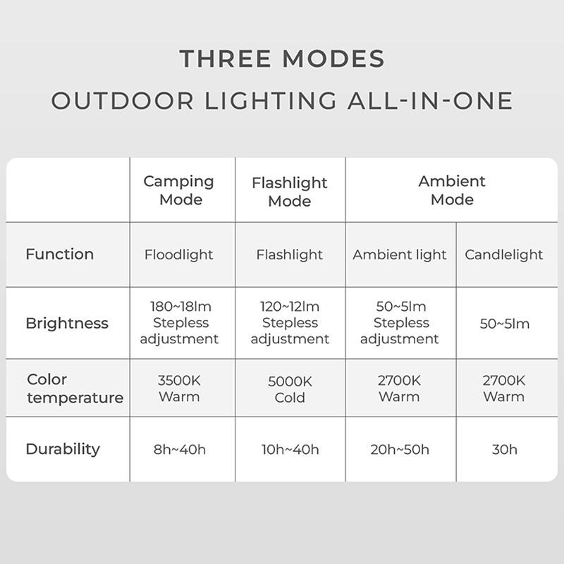 HOTO Camping Light Rechargeable Waterproof Flashlight and Lantern with 3 Modes
