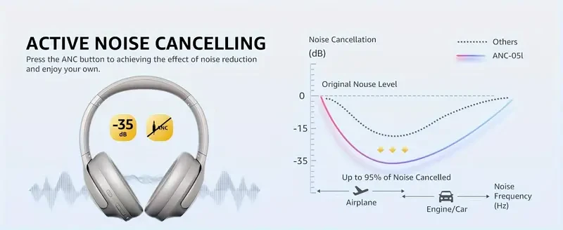 Picun ANC-05 Hybrid Active Noise Cancelling Headphones With Built-in Microphone, 100H Playing Time Hi-Res Audio & Deep Bass Wireless Over Ear Foldable Headphones For Travel, Home, Office, Gym